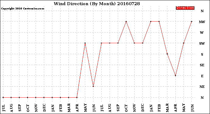 Milwaukee Weather Wind Direction<br>(By Month)