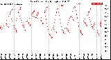 Milwaukee Weather Wind Speed<br>Daily High