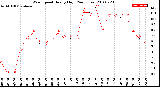 Milwaukee Weather Wind Speed<br>Hourly High<br>(24 Hours)