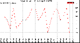 Milwaukee Weather Wind Direction<br>Daily High