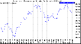 Milwaukee Weather Barometric Pressure<br>per Minute<br>(24 Hours)