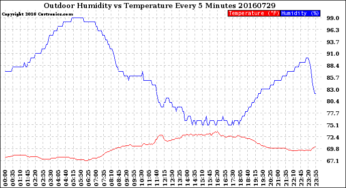 Milwaukee Weather Outdoor Humidity<br>vs Temperature<br>Every 5 Minutes