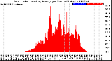 Milwaukee Weather Solar Radiation<br>& Day Average<br>per Minute<br>(Today)