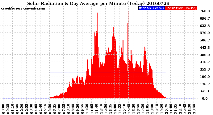 Milwaukee Weather Solar Radiation<br>& Day Average<br>per Minute<br>(Today)