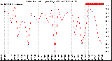 Milwaukee Weather Solar Radiation<br>per Day KW/m2