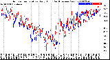 Milwaukee Weather Outdoor Temperature<br>Daily High<br>(Past/Previous Year)