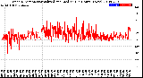 Milwaukee Weather Wind Direction<br>Normalized and Median<br>(24 Hours) (New)