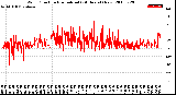 Milwaukee Weather Wind Direction<br>Normalized<br>(24 Hours) (New)