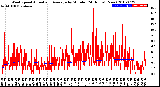 Milwaukee Weather Wind Speed<br>Actual and Average<br>by Minute<br>(24 Hours) (New)