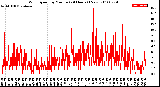 Milwaukee Weather Wind Speed<br>by Minute<br>(24 Hours) (New)