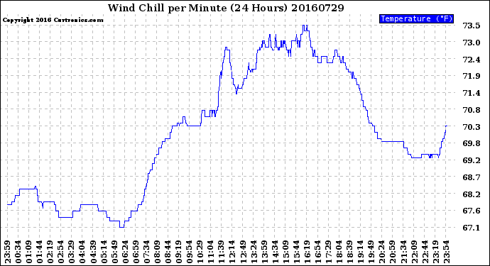 Milwaukee Weather Wind Chill<br>per Minute<br>(24 Hours)