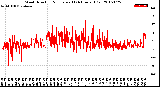 Milwaukee Weather Wind Direction<br>Normalized<br>(24 Hours) (Old)