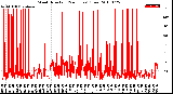 Milwaukee Weather Wind Direction<br>(24 Hours) (Raw)