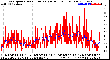 Milwaukee Weather Wind Speed<br>Actual and Median<br>by Minute<br>(24 Hours) (Old)