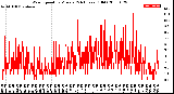 Milwaukee Weather Wind Speed<br>by Minute<br>(24 Hours) (Old)