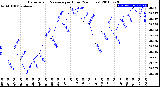 Milwaukee Weather Barometric Pressure<br>per Hour<br>(24 Hours)