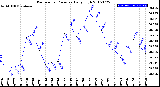 Milwaukee Weather Barometric Pressure<br>Daily High