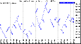 Milwaukee Weather Barometric Pressure<br>Daily Low