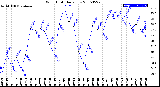 Milwaukee Weather Wind Chill<br>Daily Low