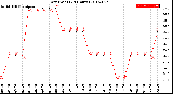 Milwaukee Weather Dew Point<br>(24 Hours)