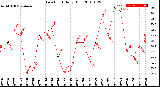 Milwaukee Weather Dew Point<br>Daily High