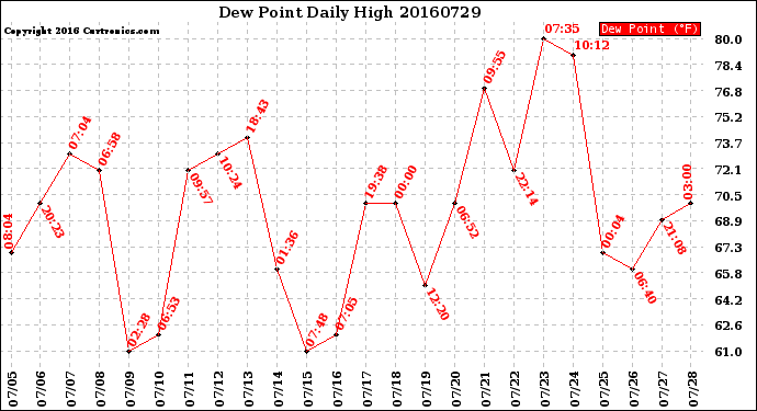 Milwaukee Weather Dew Point<br>Daily High