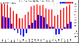 Milwaukee Weather Dew Point<br>Monthly High/Low