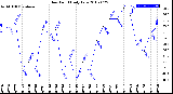 Milwaukee Weather Dew Point<br>Daily Low