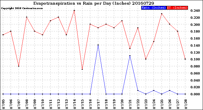 Milwaukee Weather Evapotranspiration<br>vs Rain per Day<br>(Inches)