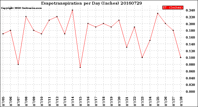 Milwaukee Weather Evapotranspiration<br>per Day (Inches)