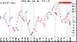 Milwaukee Weather Heat Index<br>Daily High