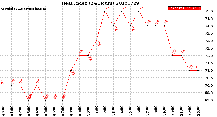 Milwaukee Weather Heat Index<br>(24 Hours)