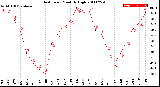 Milwaukee Weather Heat Index<br>Monthly High