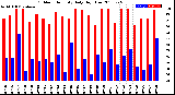 Milwaukee Weather Outdoor Humidity<br>Daily High/Low