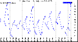 Milwaukee Weather Outdoor Humidity<br>Daily Low