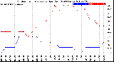 Milwaukee Weather Outdoor Temperature<br>vs Dew Point<br>(24 Hours)