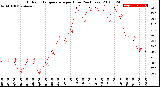 Milwaukee Weather Outdoor Temperature<br>per Hour<br>(24 Hours)