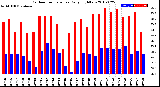 Milwaukee Weather Outdoor Temperature<br>Daily High/Low