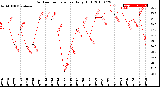 Milwaukee Weather Outdoor Temperature<br>Daily High