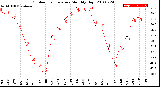 Milwaukee Weather Outdoor Temperature<br>Monthly High