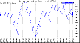 Milwaukee Weather Outdoor Temperature<br>Daily Low