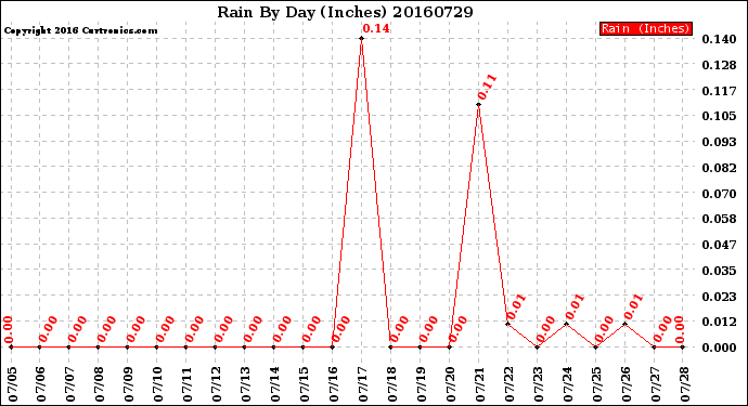 Milwaukee Weather Rain<br>By Day<br>(Inches)