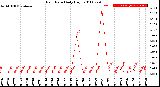 Milwaukee Weather Rain Rate<br>Daily High