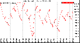 Milwaukee Weather Solar Radiation<br>Daily