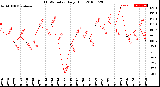 Milwaukee Weather THSW Index<br>Daily High