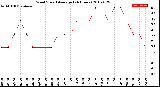 Milwaukee Weather Wind Speed<br>Average<br>(24 Hours)