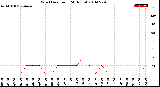 Milwaukee Weather Wind Direction<br>(24 Hours)