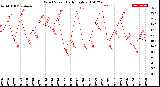 Milwaukee Weather Wind Speed<br>Daily High