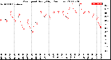 Milwaukee Weather Wind Speed<br>Hourly High<br>(24 Hours)