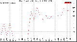 Milwaukee Weather Wind Direction<br>Monthly High